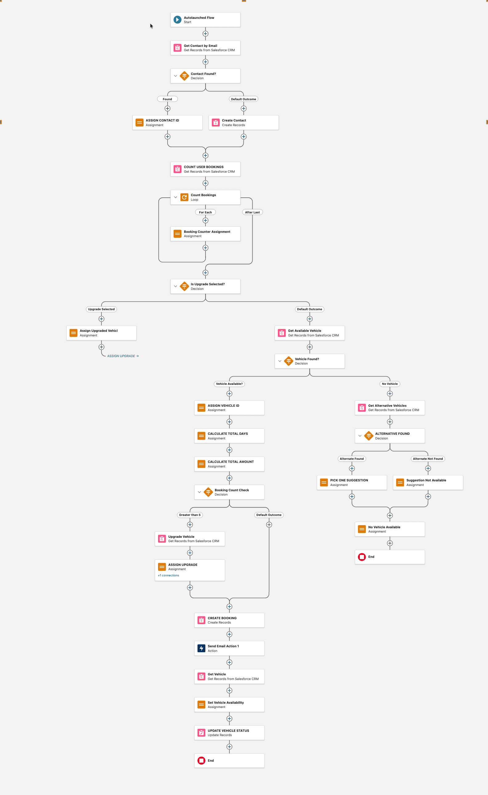 Create Booking Flowchart