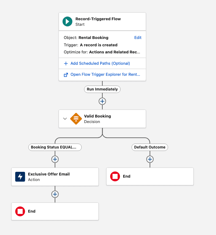 Marketing Automation Journey